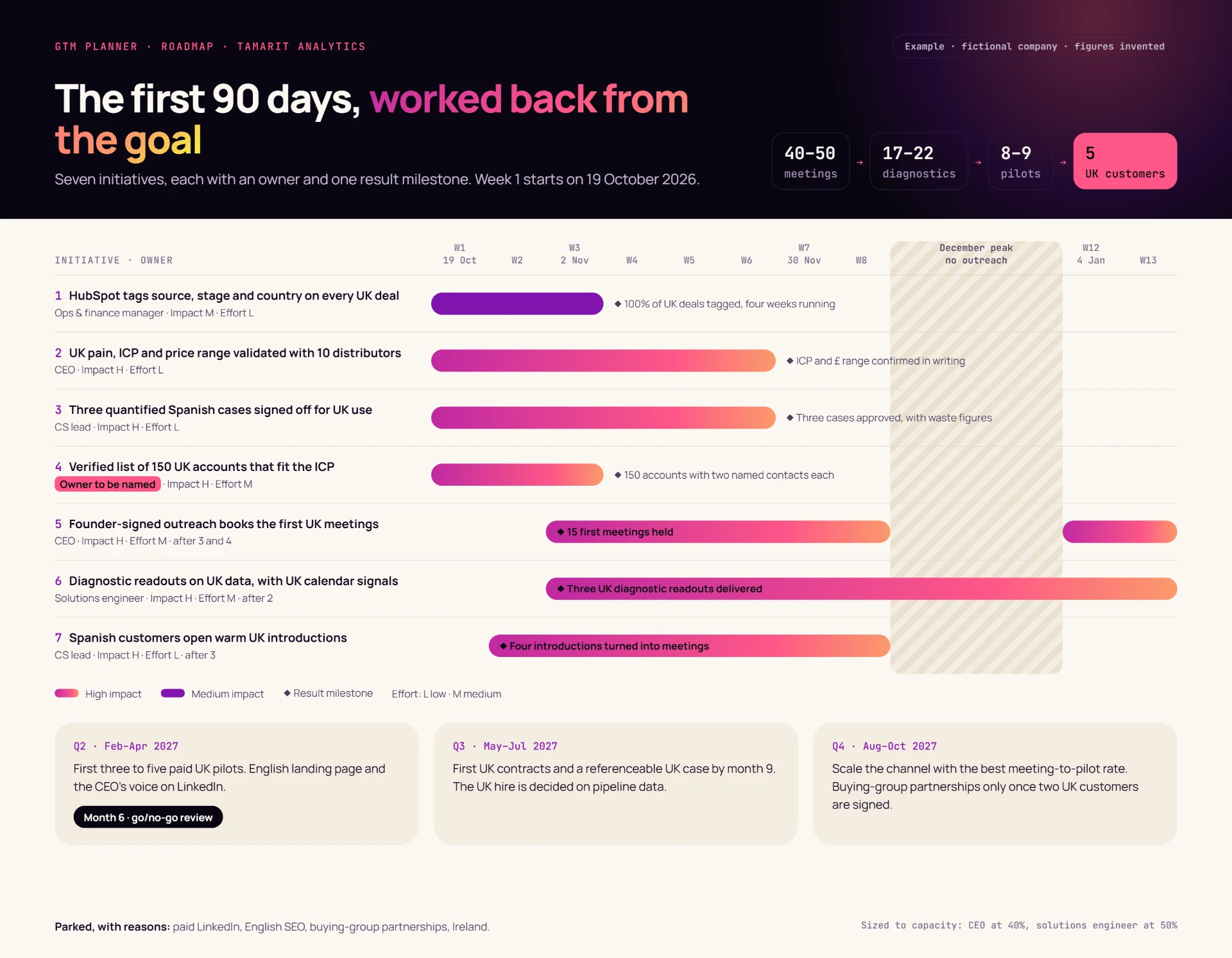 90-day roadmap — Example · anonymised company
