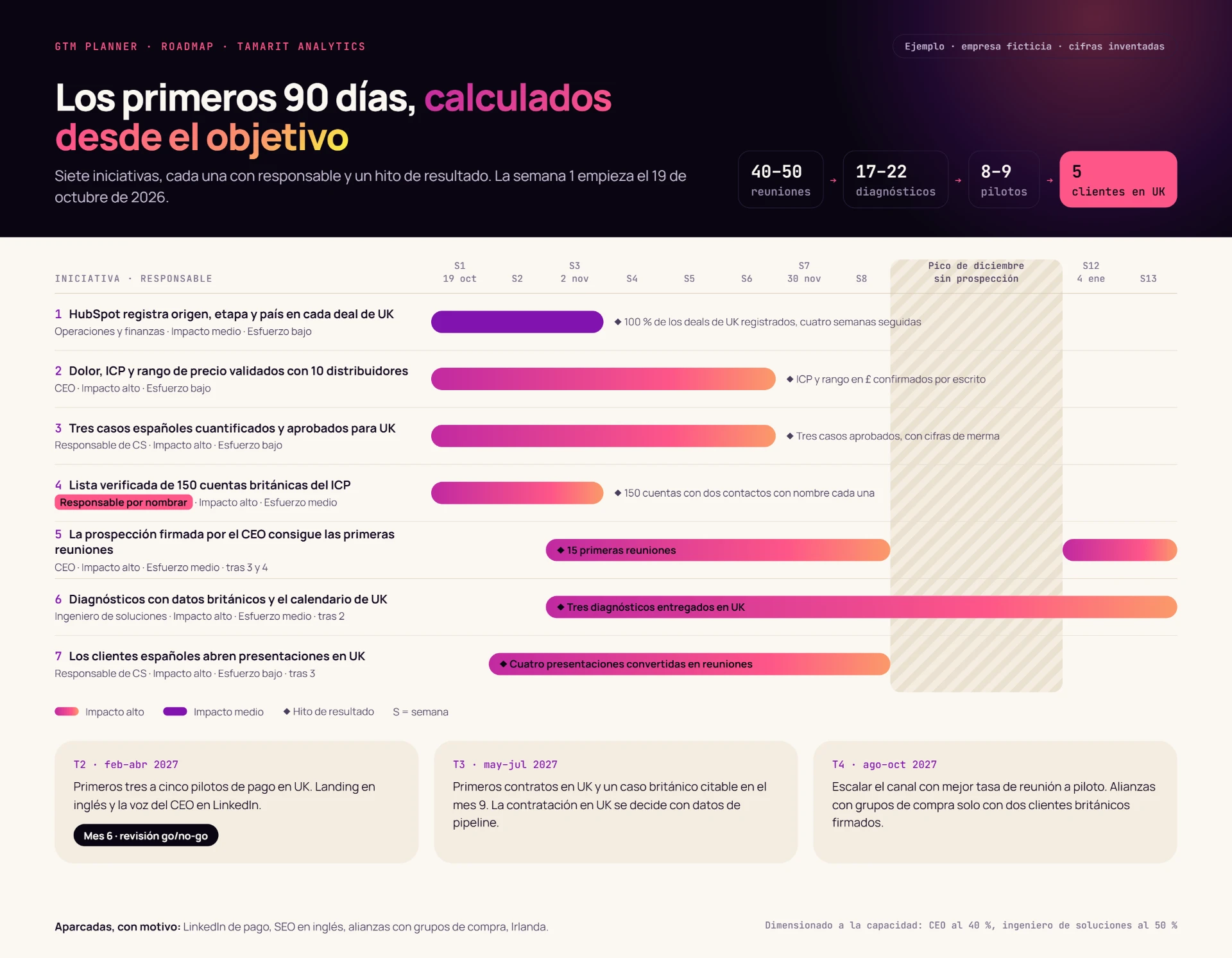 Roadmap de 90 días — Ejemplo · empresa anonimizada