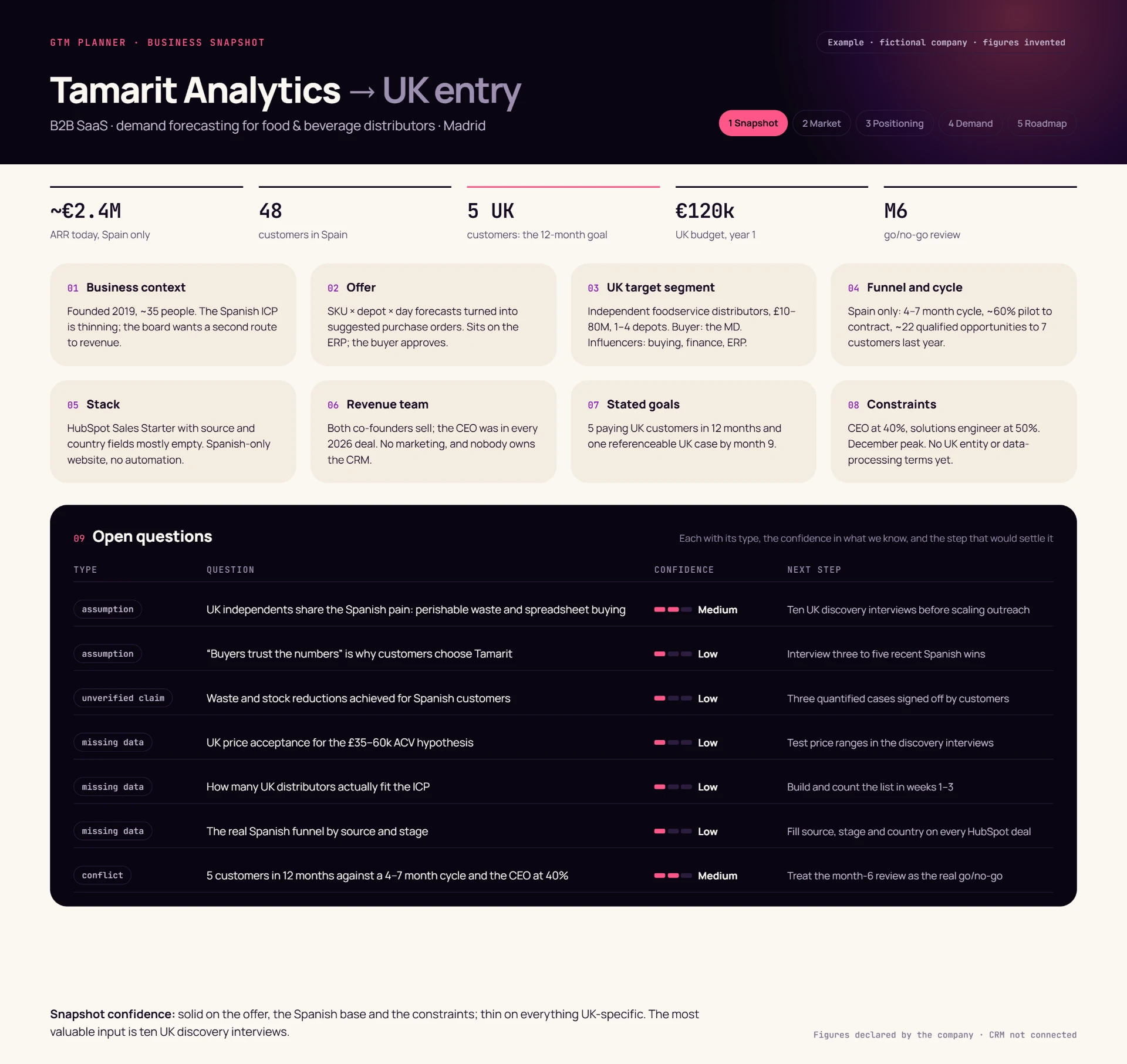 Business Snapshot — Example · anonymised company